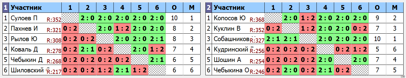 результаты турнира Рейтинговая лига Северодвинье