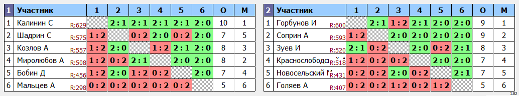 результаты турнира Пулька