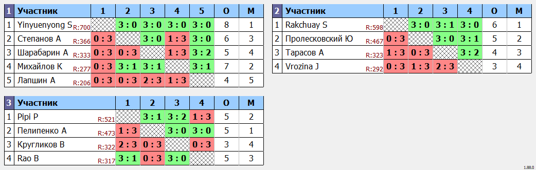 результаты турнира Master's Cup