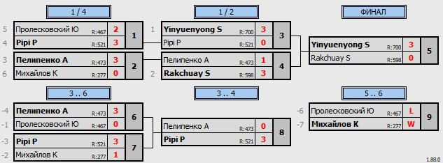 результаты турнира Master's Cup