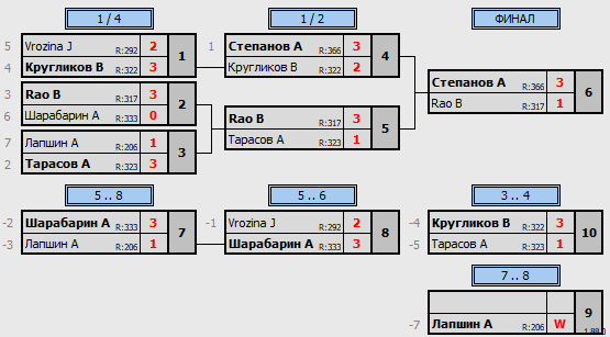 результаты турнира Master's Cup