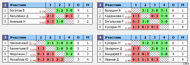 результаты турнира Турнир личный без ограничений по рейтингу