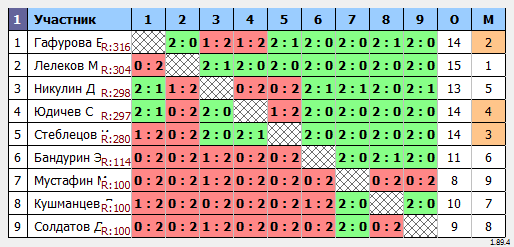 результаты турнира Турнир №424