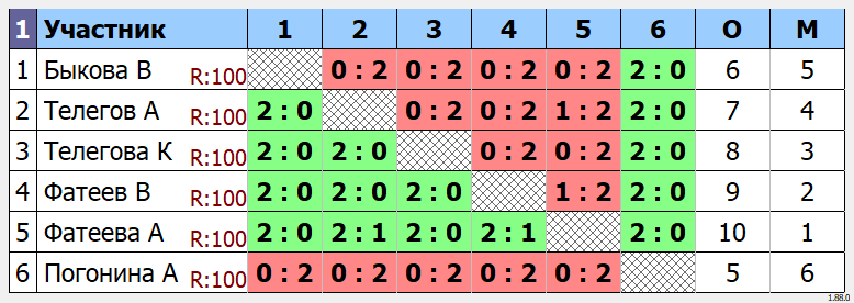 результаты турнира Междусобойчик