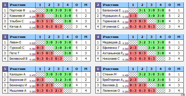 результаты турнира Турнир памяти А.В. Федорова