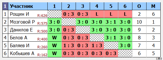 результаты турнира Личное первенство