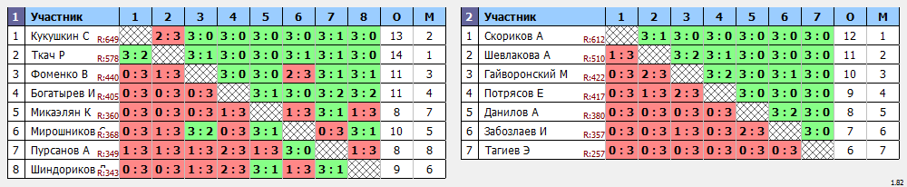 результаты турнира Хард