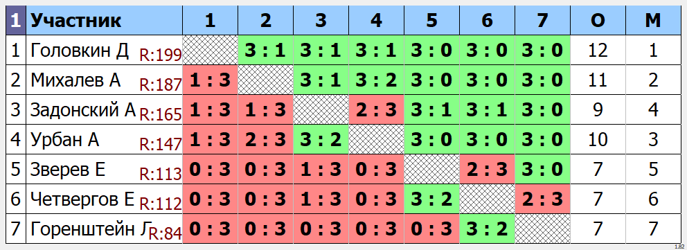 результаты турнира Мах 200