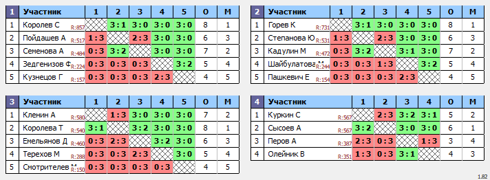 результаты турнира Белые молнии МГУ