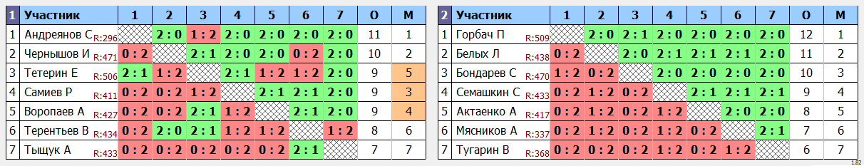 результаты турнира Первая лига