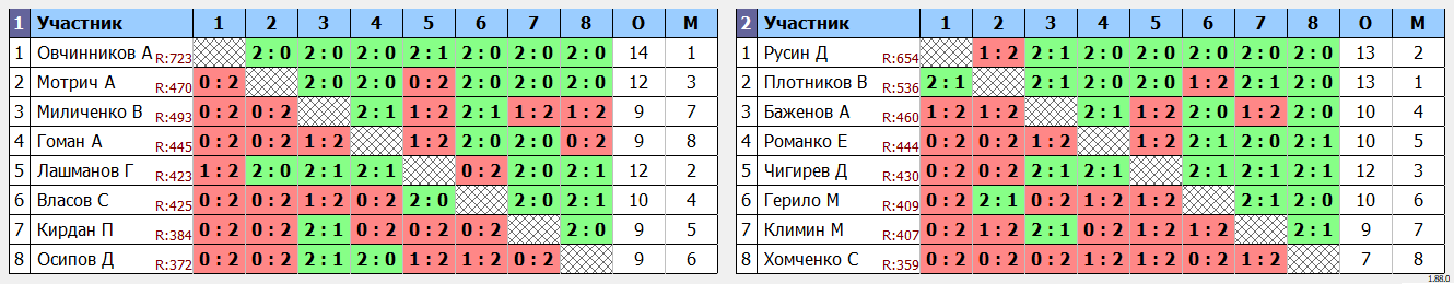 результаты турнира Депо. Первая лига