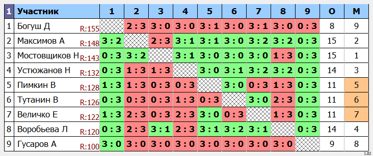результаты турнира Макс-150 