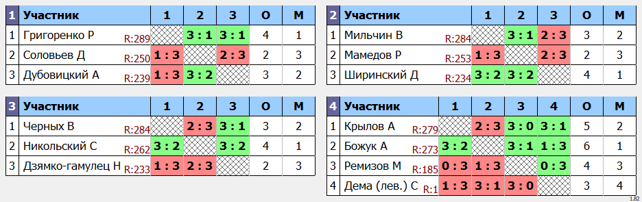 результаты турнира POINT - макс 330