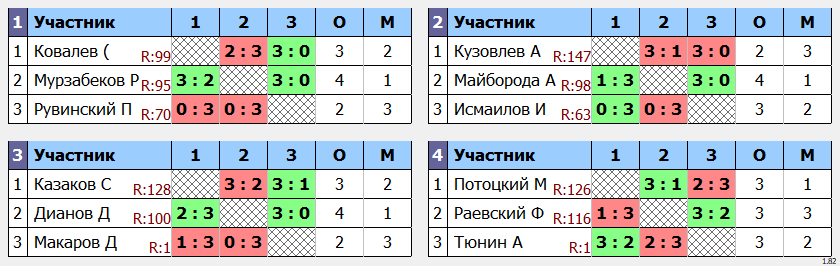 результаты турнира POINT - макс 100