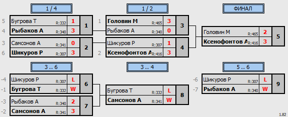 результаты турнира Комета тур