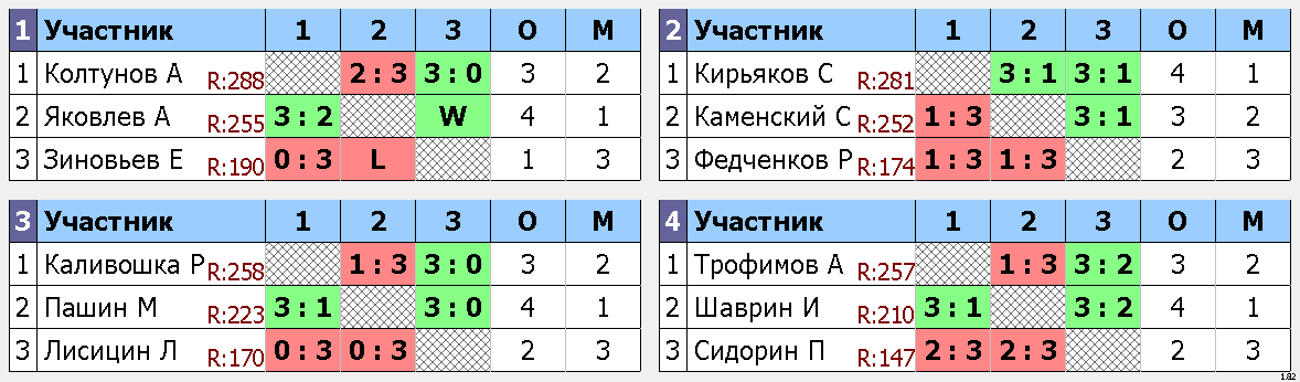 результаты турнира Макс-295, 