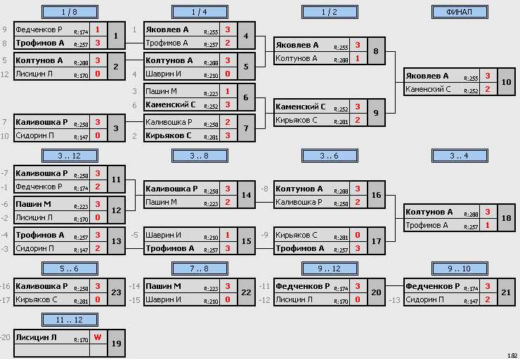 результаты турнира Макс-295, 