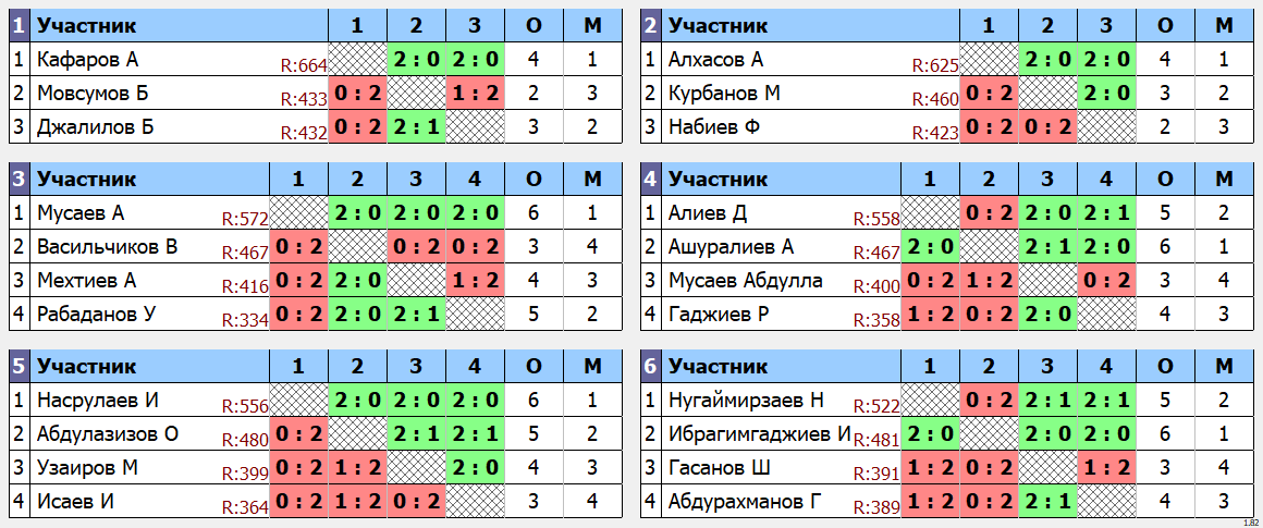 результаты турнира Еженедельный 