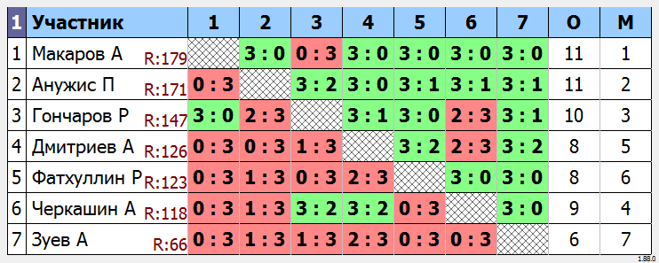 результаты турнира МАКС-200 