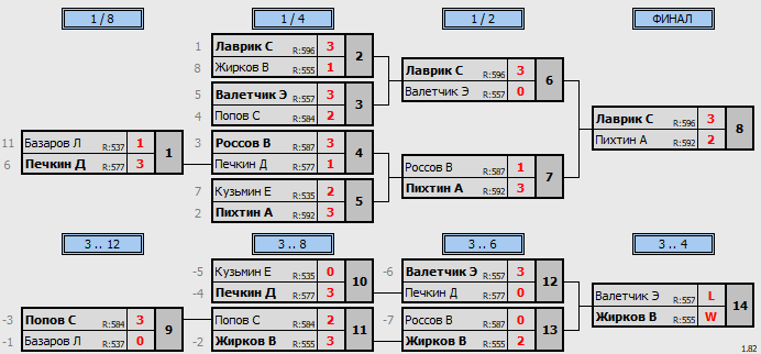 результаты турнира Viva League 500+