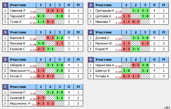 результаты турнира Макс-175 в ТТL-Савеловская 