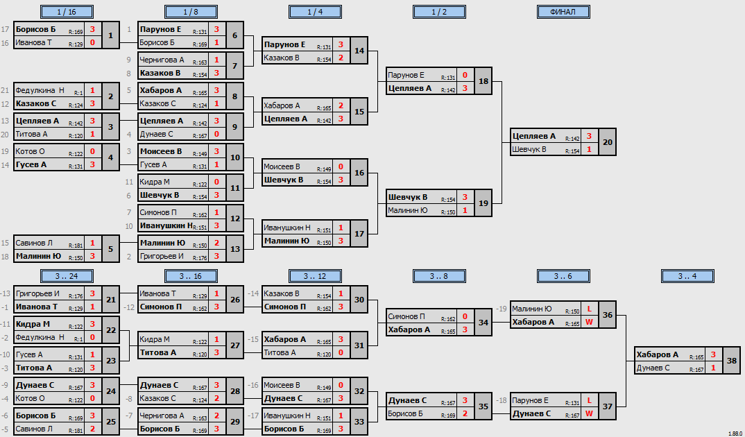 результаты турнира Макс-175 в ТТL-Савеловская 