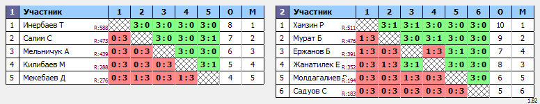 результаты турнира ЦНТ Астана