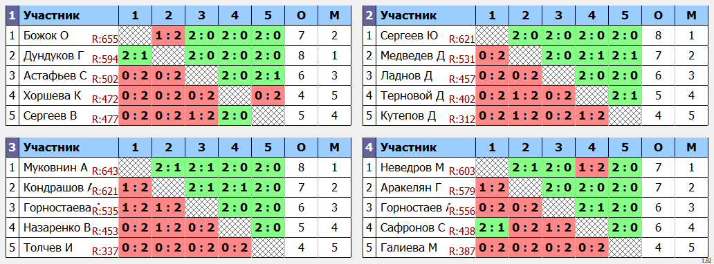 результаты турнира Открытый турнир ВГСПУ