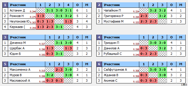 результаты турнира Макс-350 в ТТL-Савеловская 