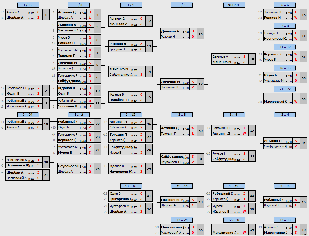 результаты турнира Макс-350 в ТТL-Савеловская 