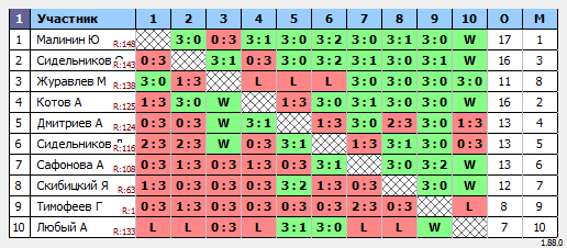результаты турнира Макс-150 в ТТL-Савеловская 