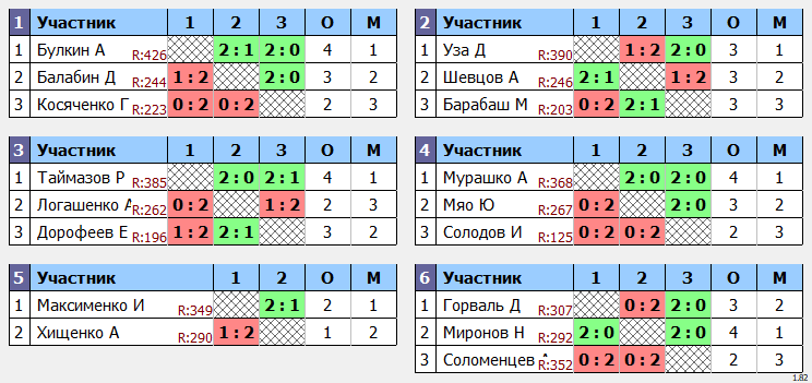 результаты турнира Вечерняя Лига. 11 тур.