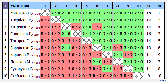 результаты турнира Мастерский турнир
