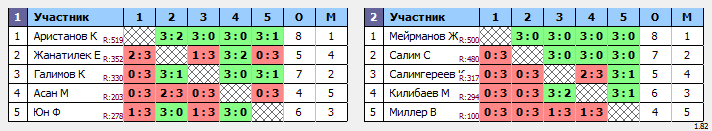 результаты турнира ЦНТ Астана