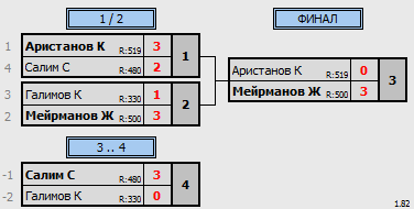 результаты турнира ЦНТ Астана