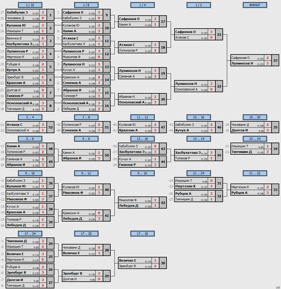 результаты турнира POINT - макс 230