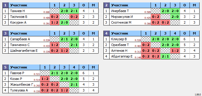 результаты турнира Среда Open 20.00