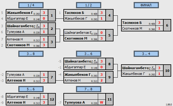 результаты турнира Среда Open 20.00