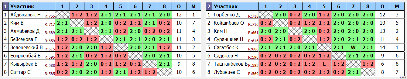 результаты турнира Qasqyr Open Super Liga