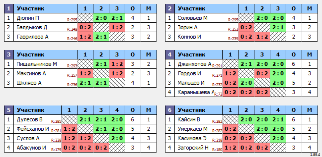 результаты турнира МАКС 300