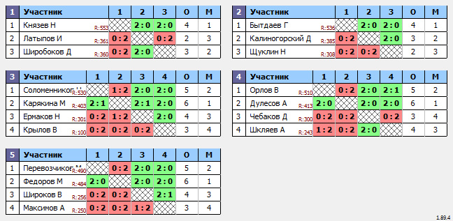 результаты турнира Открытый