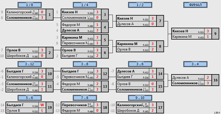 результаты турнира Открытый