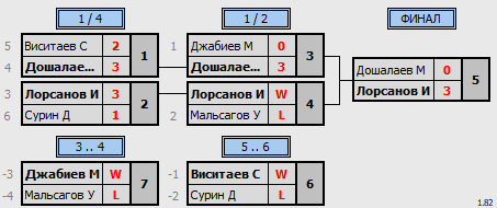 результаты турнира 