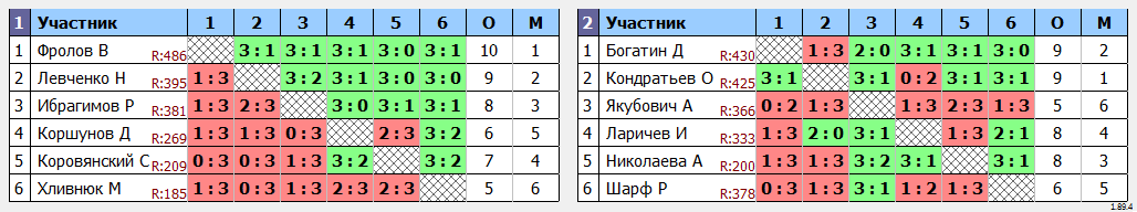 результаты турнира Открытый турнир TTMarshal