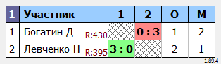 результаты турнира Открытый турнир TTMarshal