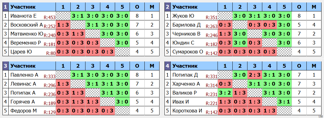 результаты турнира Общий без призовых