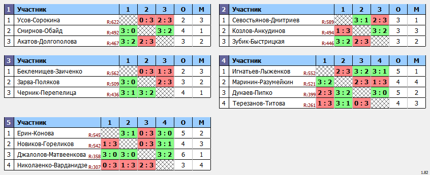 результаты турнира Пары ~577 с форой в клубе Hurricane-TT