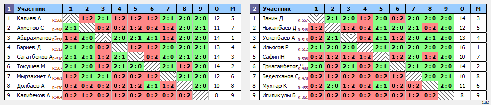 результаты турнира Qasqyr Open Liga 1