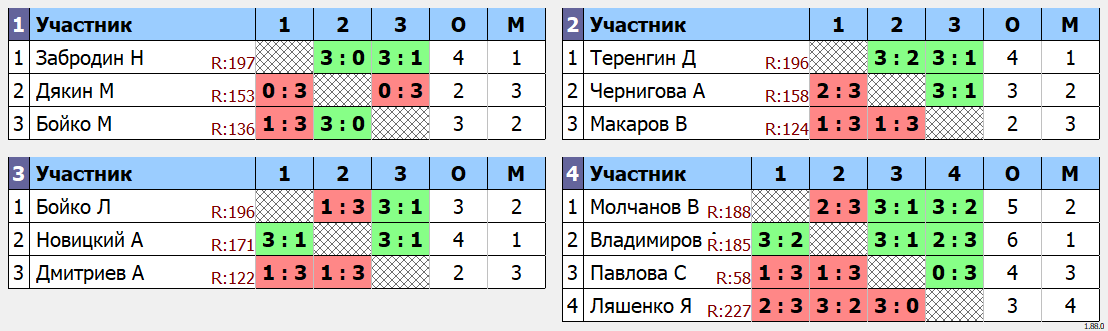 результаты турнира ArtTT. Первомайская Лига 200