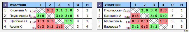 результаты турнира Турнир среди девочек 2015 г.р. и моложе